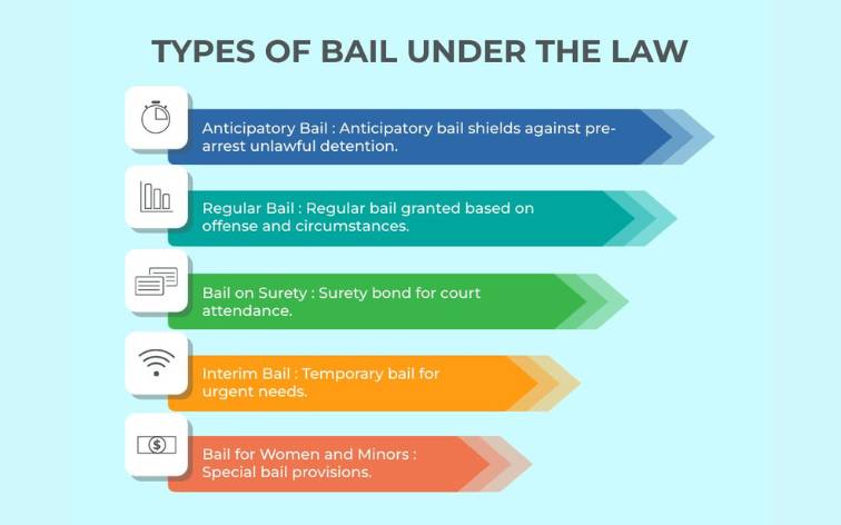 Types of Bail